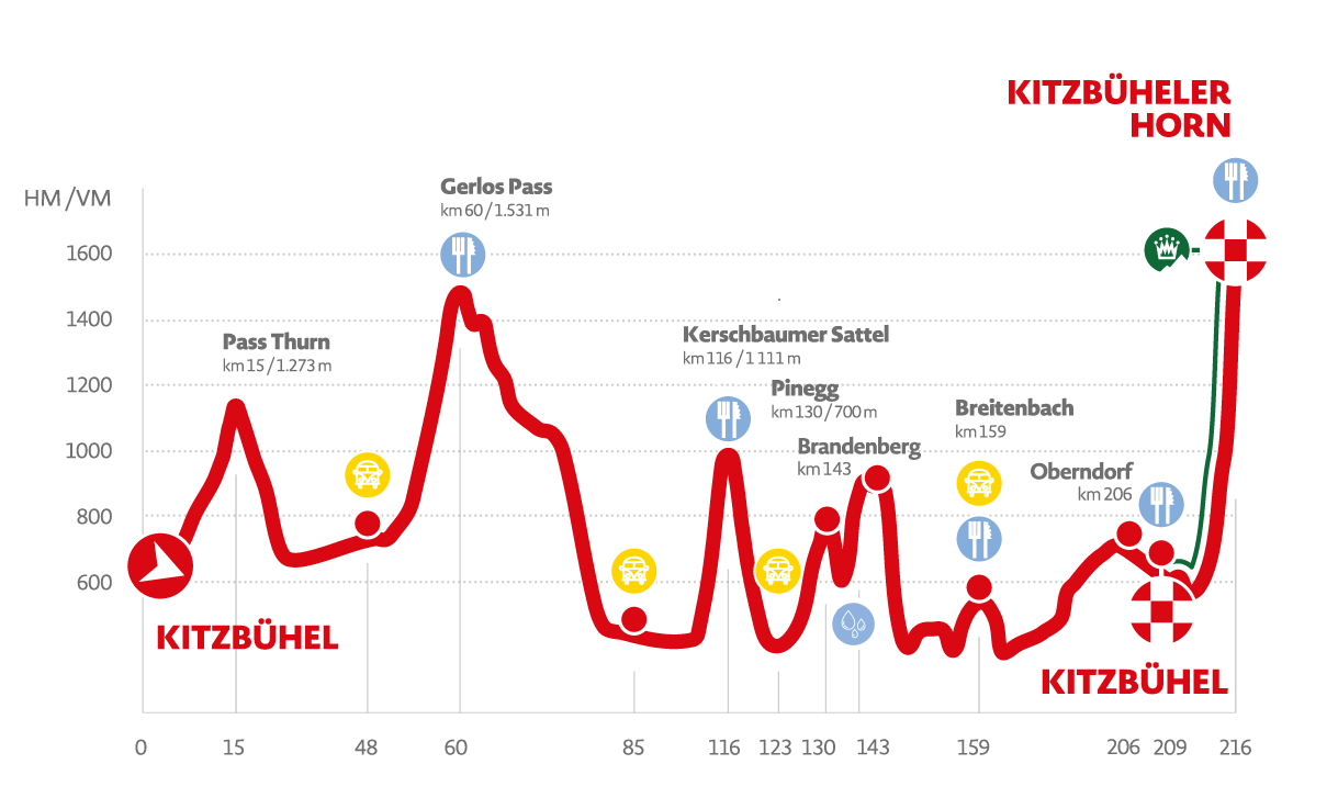 Kistbuheler-Radmarthon hoogteprofiel
