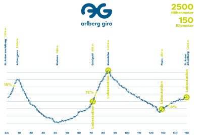 Arlberg Giro hoogteprofiel