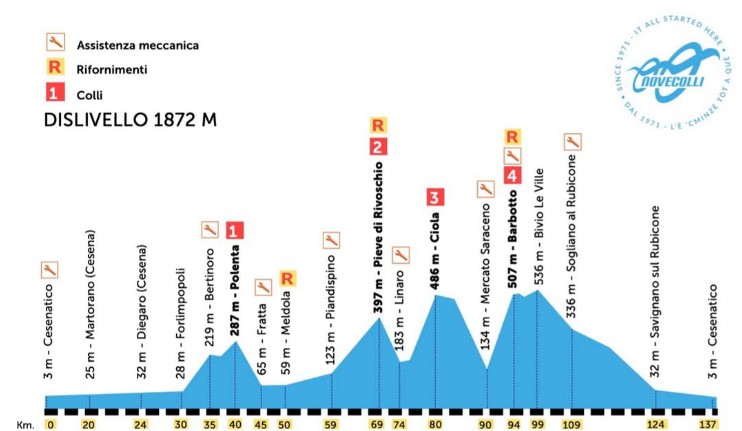 Nove Colli Mediofondo Hoogteprofiel - Tour de Vacance Wielervakanties